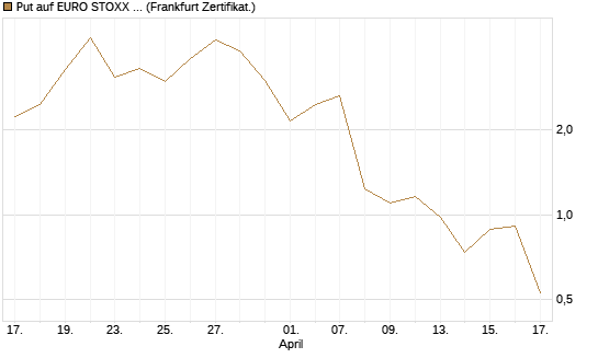 Put auf EURO STOXX 50 [Vontobel] Chart