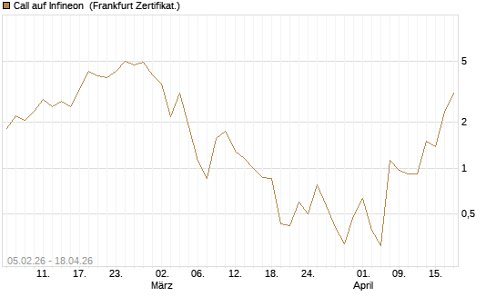 Call auf Infineon [Vontobel] Chart