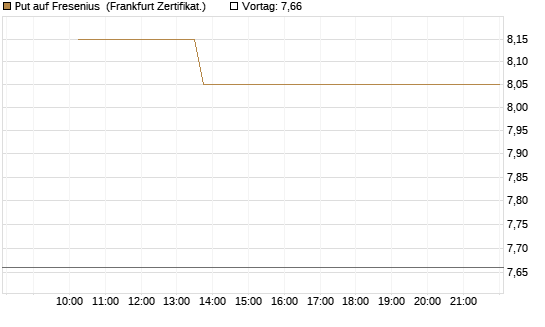 Put auf Fresenius [Vontobel] Chart