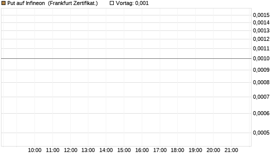 Put auf Infineon [Vontobel] Chart