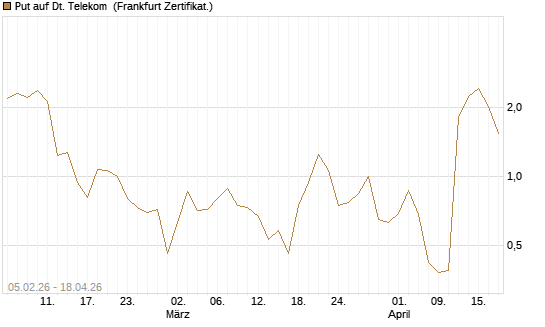 Put auf Dt. Telekom [Vontobel] Chart
