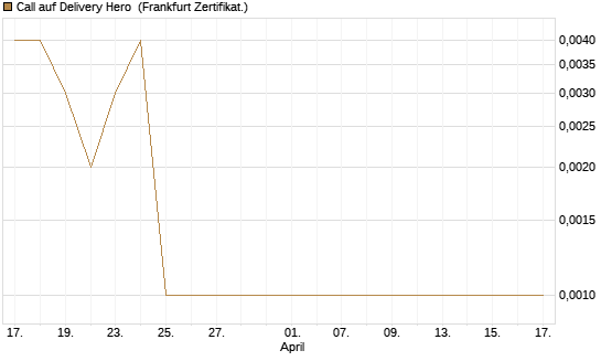 Call auf Delivery Hero [Vontobel] Chart