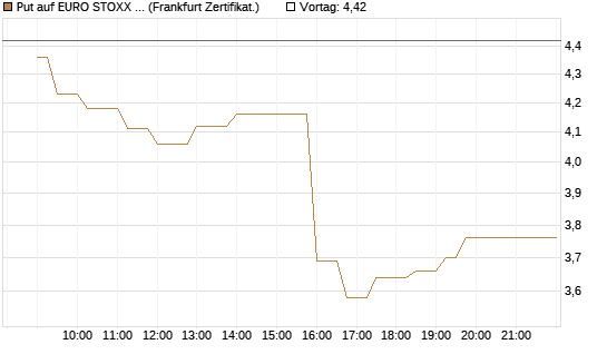 Put auf EURO STOXX 50 [UBS AG (London)] Chart