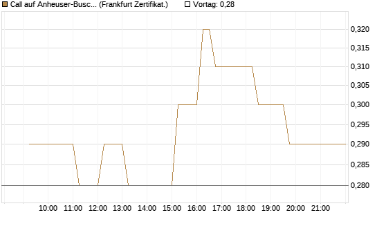 Call auf Anheuser-Busch InBev SA/NV [UBS AG (London)] Chart