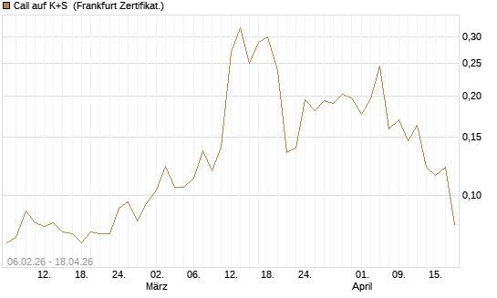 Call auf K+S [UBS AG (London)] Chart