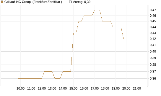 Call auf ING Groep [UBS AG (London)] Chart