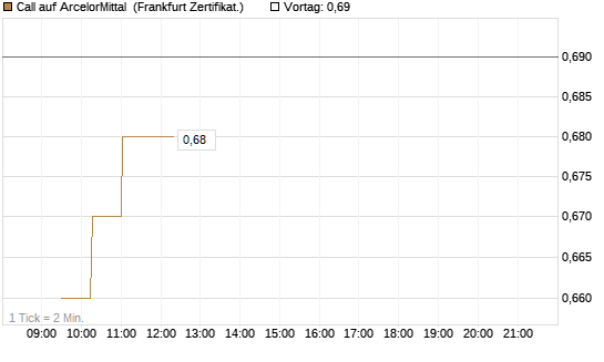 Call auf ArcelorMittal [UBS AG (London)] Chart