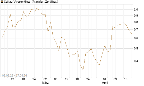 Call auf ArcelorMittal [UBS AG (London)] Chart