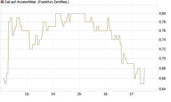 Call auf ArcelorMittal [UBS AG (London)] Chart