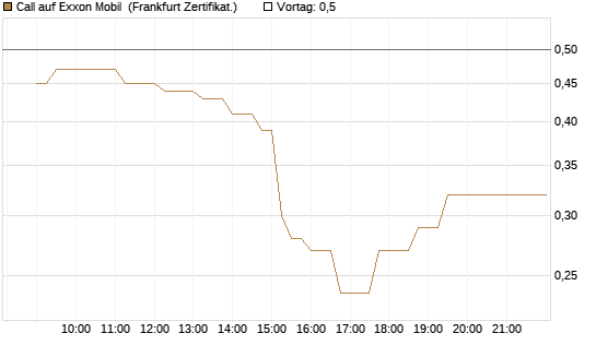 Call auf Exxon Mobil [UBS AG (London)] Chart