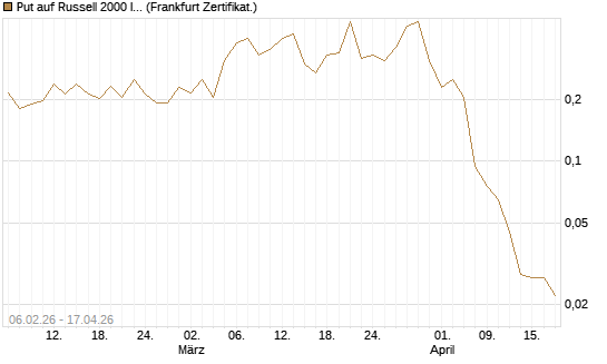 Put auf Russell 2000 Index [Vontobel] Chart