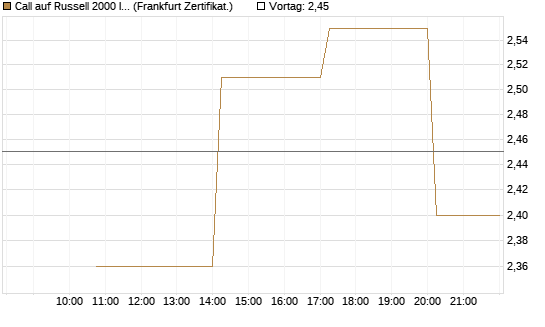 Call auf Russell 2000 Index [Vontobel] Chart