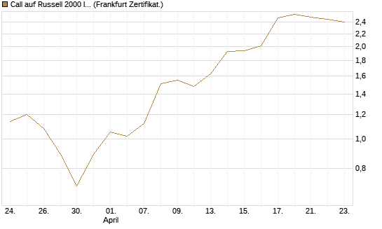 Call auf Russell 2000 Index [Vontobel] Chart