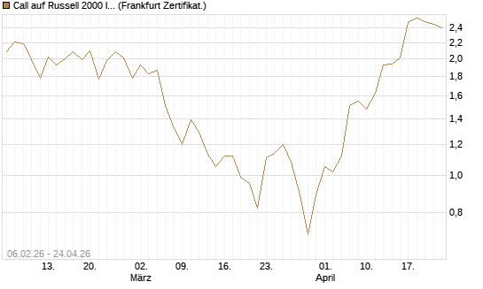 Call auf Russell 2000 Index [Vontobel] Chart