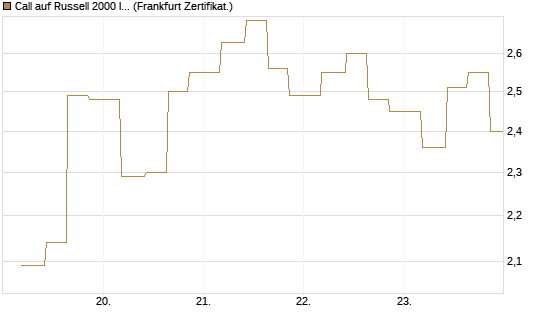 Call auf Russell 2000 Index [Vontobel] Chart