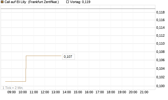 Call auf Eli Lilly [UBS AG (London)] Chart