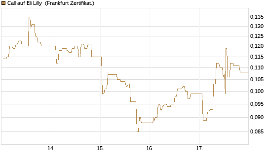 Call auf Eli Lilly [UBS AG (London)] Chart