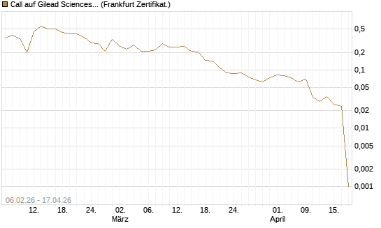 Call auf Gilead Sciences [UBS AG (London)] Chart