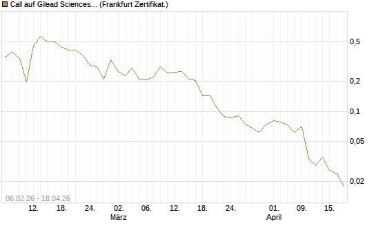 Call auf Gilead Sciences [UBS AG (London)] Chart