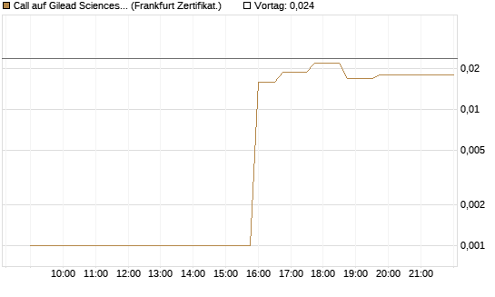 Call auf Gilead Sciences [UBS AG (London)] Chart