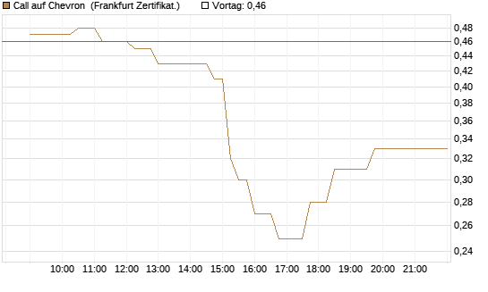 Call auf Chevron [UBS AG (London)] Chart