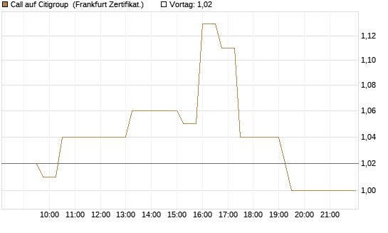 Call auf Citigroup [UBS AG (London)] Chart