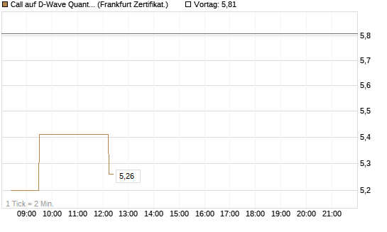 Call auf D-Wave Quantum Systems Inc [UBS AG (London)] Chart