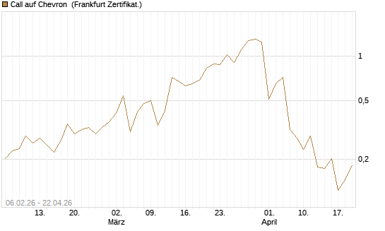 Call auf Chevron [UBS AG (London)] Chart