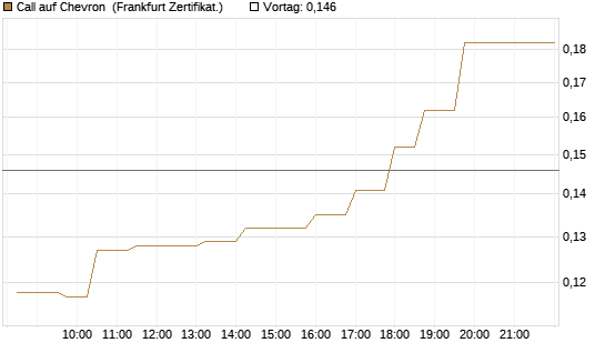 Call auf Chevron [UBS AG (London)] Chart