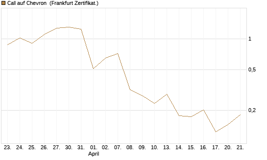 Call auf Chevron [UBS AG (London)] Chart