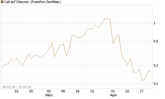 Call auf Chevron [UBS AG (London)] Chart