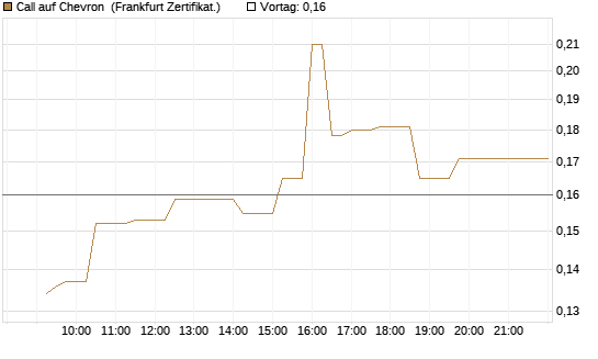 Call auf Chevron [UBS AG (London)] Chart