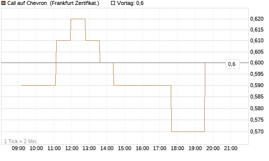 Call auf Chevron [UBS AG (London)] Chart