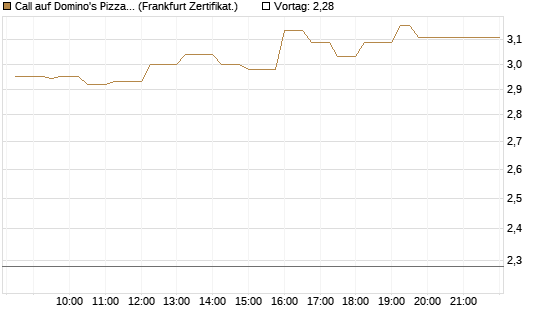 Call auf Domino's Pizza [UBS AG (London)] Chart