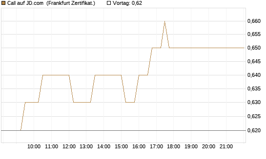 Call auf JD.com [UBS AG (London)] Chart