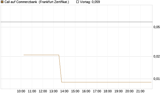 Call auf Commerzbank [Vontobel] Chart