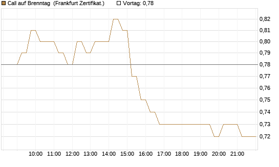Call auf Brenntag [HSBC Trinkaus & Burkhardt GmbH] Chart