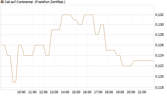 Call auf Continental [HSBC Trinkaus & Burkhardt GmbH] Chart