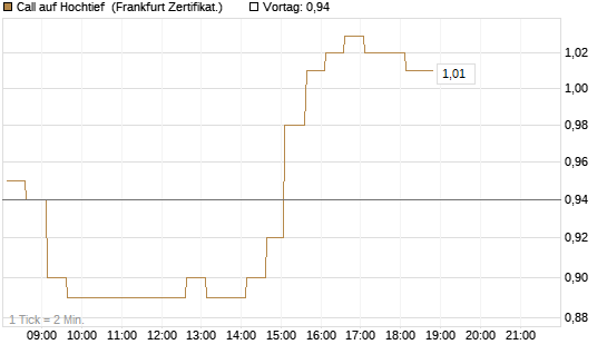 Call auf Hochtief [HSBC Trinkaus & Burkhardt GmbH] Chart