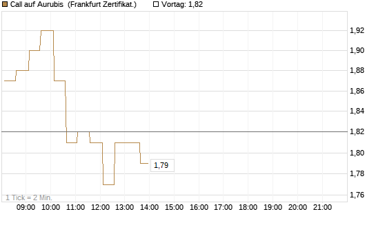 Call auf Aurubis [HSBC Trinkaus & Burkhardt GmbH] Chart