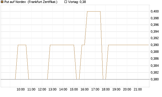 Put auf Nordex [HSBC Trinkaus & Burkhardt GmbH] Chart