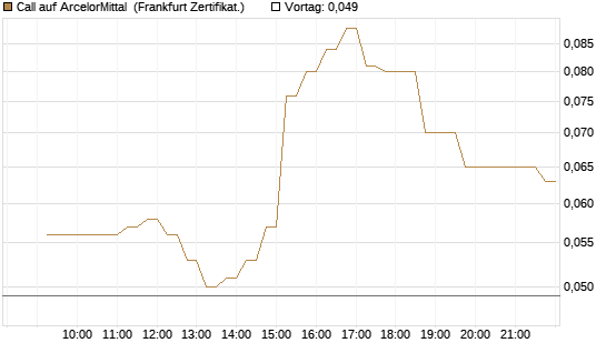 Call auf ArcelorMittal [DZ BANK AG] Chart