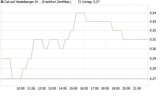 Call auf Heidelberger Druckmaschinen [DZ BANK AG] Chart
