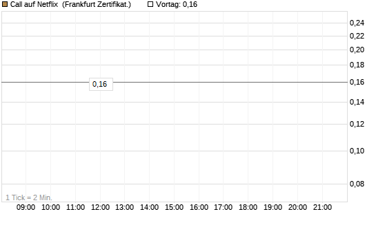 Call auf Netflix [BNP Paribas Emissions- und Handelsges.] Chart