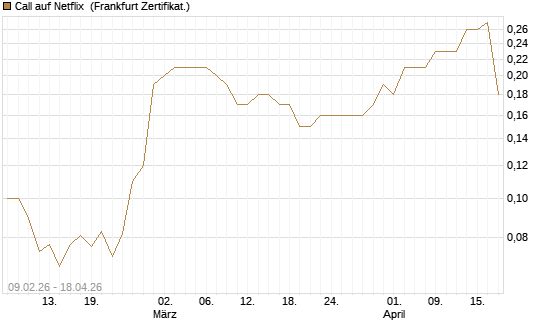 Call auf Netflix [BNP Paribas Emissions- und Handelsges.] Chart