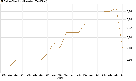 Call auf Netflix [BNP Paribas Emissions- und Handelsges.] Chart