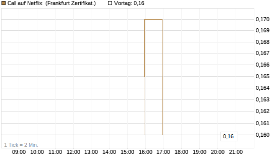 Call auf Netflix [BNP Paribas Emissions- und Handelsges.] Chart