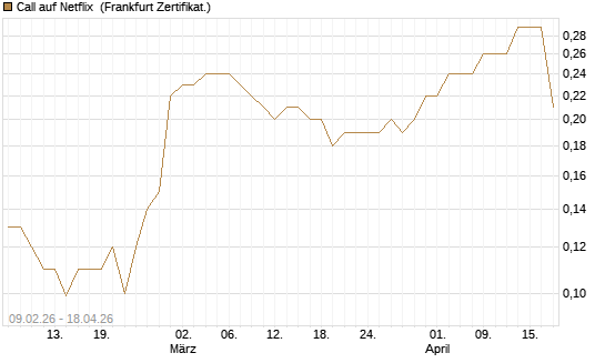 Call auf Netflix [BNP Paribas Emissions- und Handelsges.] Chart