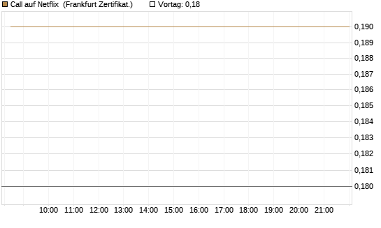 Call auf Netflix [BNP Paribas Emissions- und Handelsges.] Chart