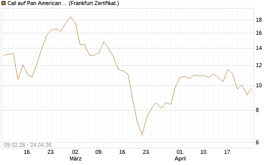 Call auf Pan American Silver [BNP Paribas Emissions- und Handelsges.] Chart